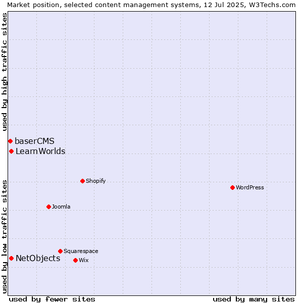 Market position of NetObjects vs. LearnWorlds vs. baserCMS