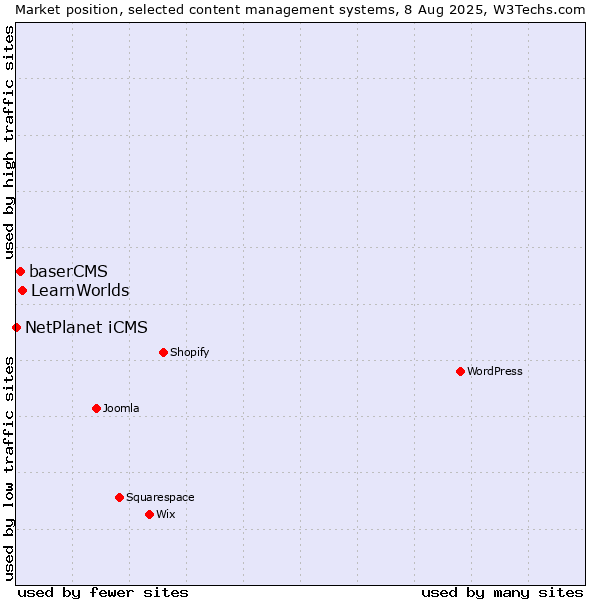 Market position of LearnWorlds vs. baserCMS vs. NetPlanet iCMS