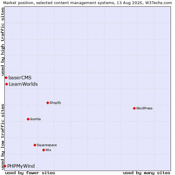 Market position of LearnWorlds vs. baserCMS vs. PHPMyWind