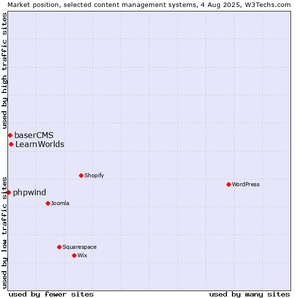 Market position of LearnWorlds vs. baserCMS vs. phpwind