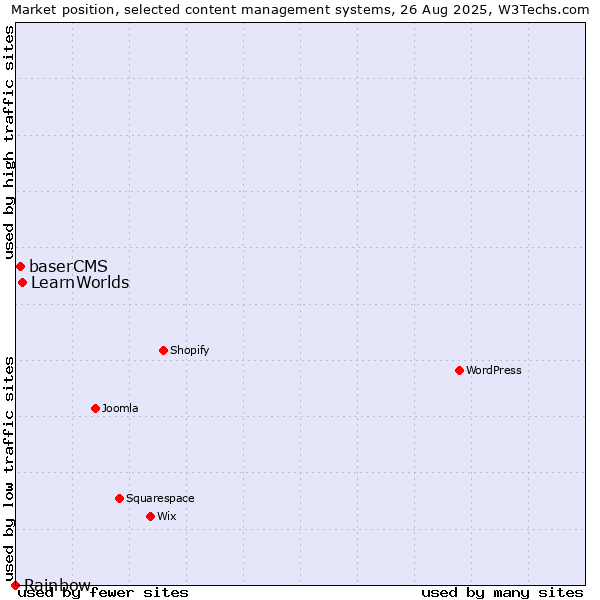 Market position of LearnWorlds vs. baserCMS vs. Rainbow