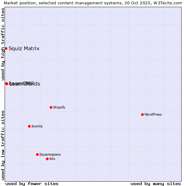 Market position of LearnWorlds vs. baserCMS vs. Squiz Matrix