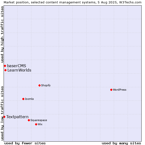 Market position of LearnWorlds vs. baserCMS vs. Textpattern