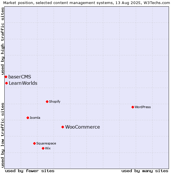 Market position of WooCommerce vs. LearnWorlds vs. baserCMS