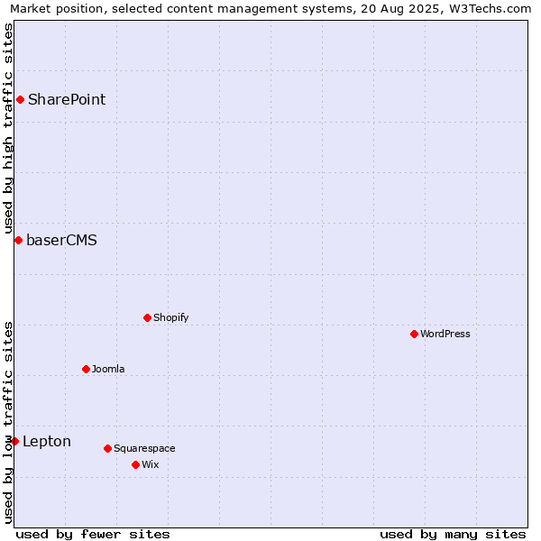 Market position of SharePoint vs. baserCMS vs. Lepton