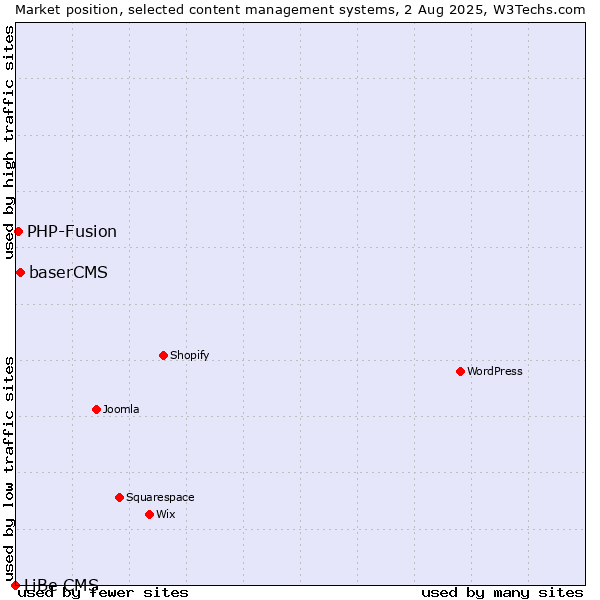 Market position of baserCMS vs. PHP-Fusion vs. LiBe CMS