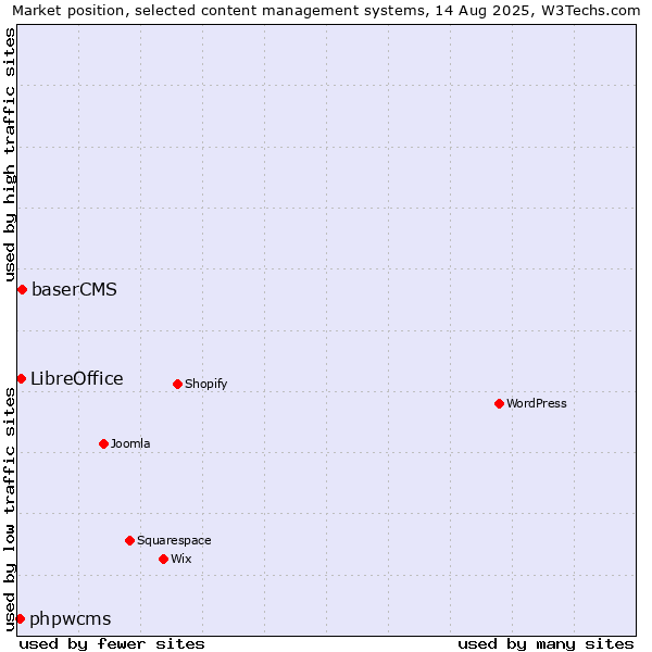 Market position of baserCMS vs. LibreOffice vs. phpwcms
