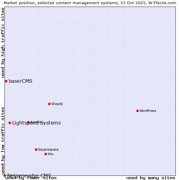 Market position of Lightspeed Systems vs. baserCMS vs. Netgenerator CMS