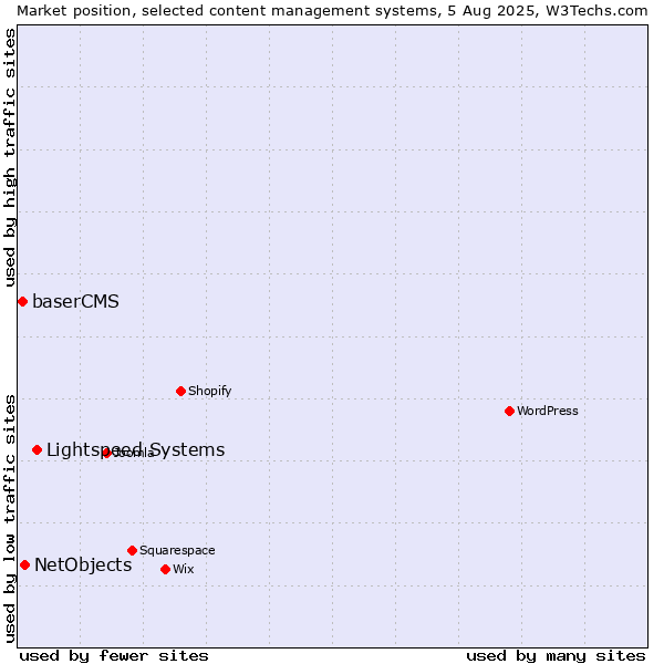Market position of Lightspeed Systems vs. NetObjects vs. baserCMS