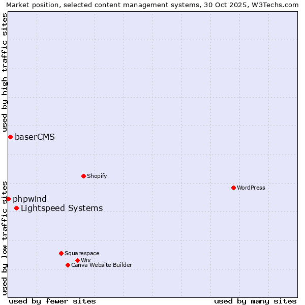Market position of Lightspeed Systems vs. baserCMS vs. phpwind