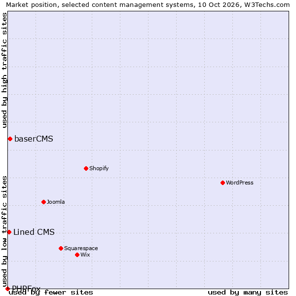 Market position of baserCMS vs. Lined CMS vs. PHPFox