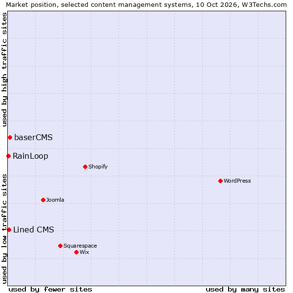 Market position of baserCMS vs. Lined CMS vs. RainLoop