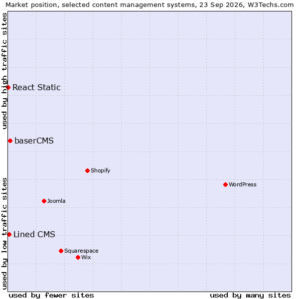 Market position of baserCMS vs. Lined CMS vs. React Static