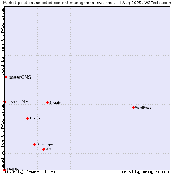 Market position of baserCMS vs. Live CMS vs. PHPFox