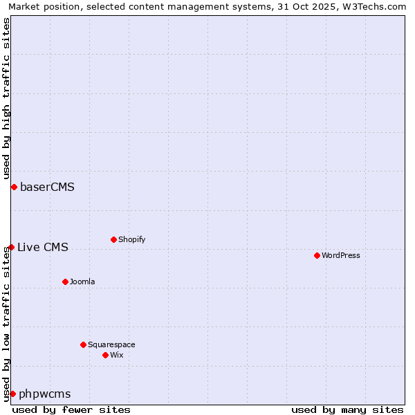Market position of baserCMS vs. phpwcms vs. Live CMS