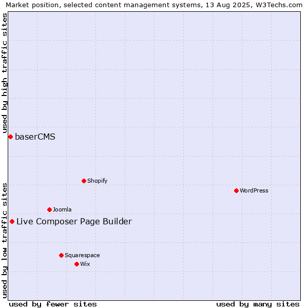 Market position of Live Composer Page Builder vs. baserCMS