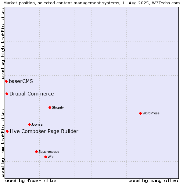 Market position of Live Composer Page Builder vs. Drupal Commerce vs. baserCMS