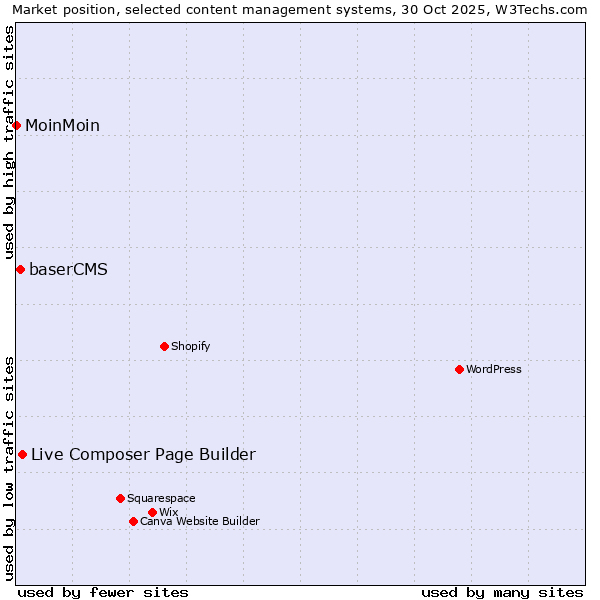 Market position of Live Composer Page Builder vs. baserCMS vs. MoinMoin