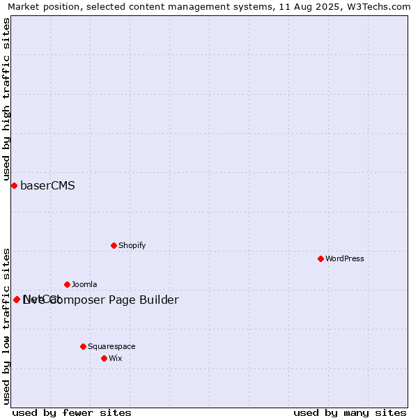 Market position of NetCat vs. Live Composer Page Builder vs. baserCMS
