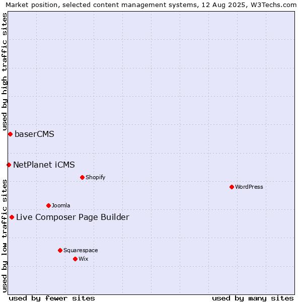 Market position of Live Composer Page Builder vs. baserCMS vs. NetPlanet iCMS