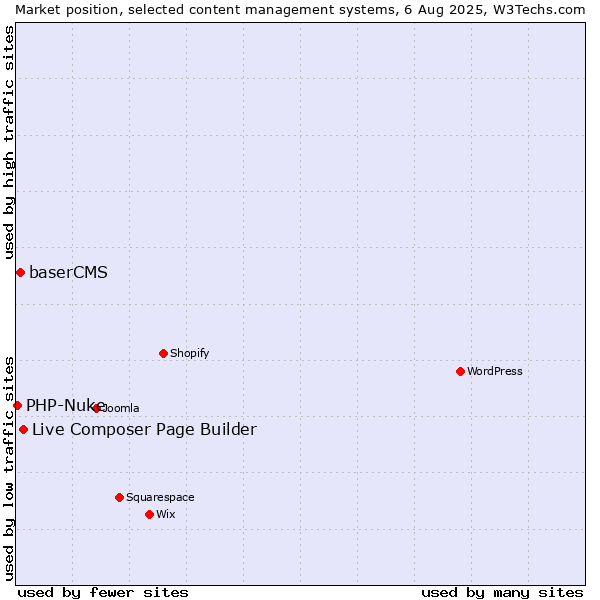 Market position of Live Composer Page Builder vs. baserCMS vs. PHP-Nuke