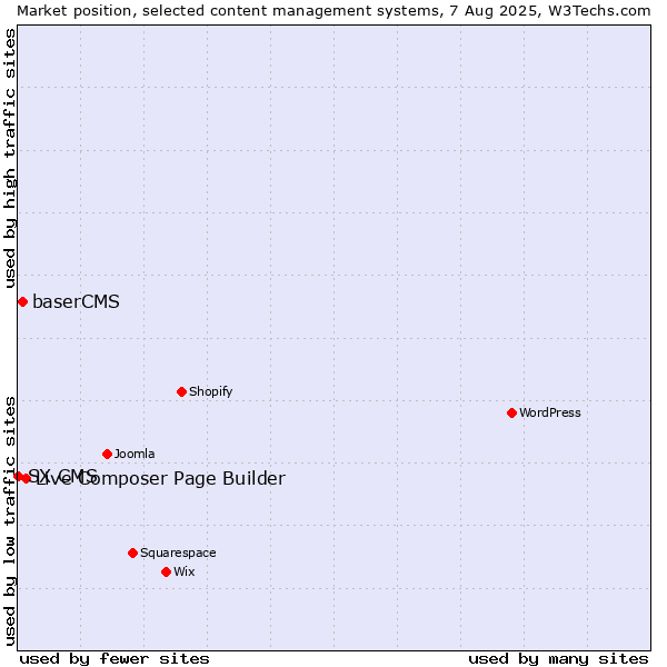 Market position of Live Composer Page Builder vs. baserCMS vs. SX CMS