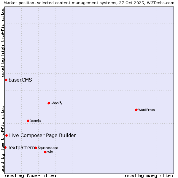 Market position of Live Composer Page Builder vs. baserCMS vs. Textpattern