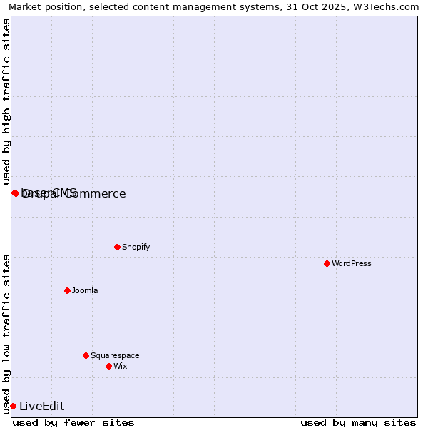 Market position of Drupal Commerce vs. baserCMS vs. LiveEdit