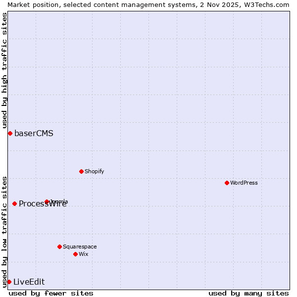 Market position of ProcessWire vs. baserCMS vs. LiveEdit