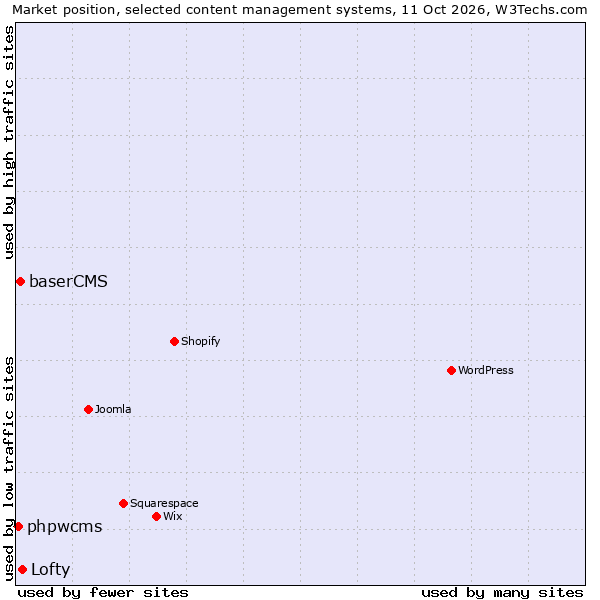 Market position of Lofty vs. baserCMS vs. phpwcms