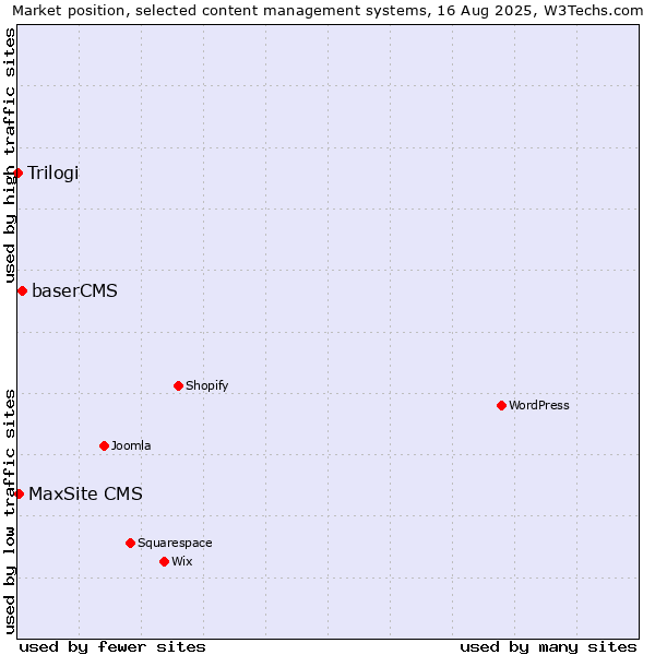 Market position of baserCMS vs. MaxSite CMS vs. Trilogi