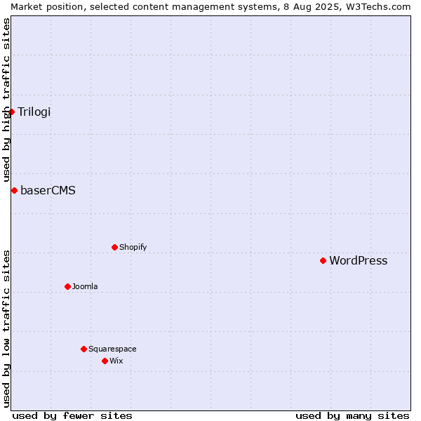 Market position of WordPress vs. baserCMS vs. Trilogi