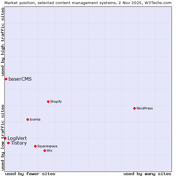 Market position of Tistory vs. baserCMS vs. LogiVert