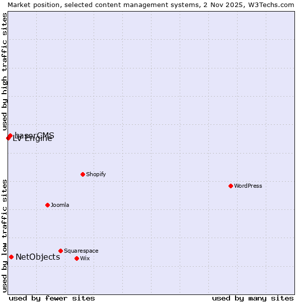 Market position of NetObjects vs. baserCMS vs. LV Engine