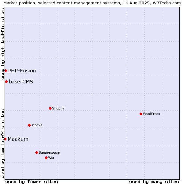 Market position of baserCMS vs. PHP-Fusion vs. Maakum