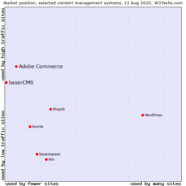 Market position of Adobe Commerce vs. baserCMS