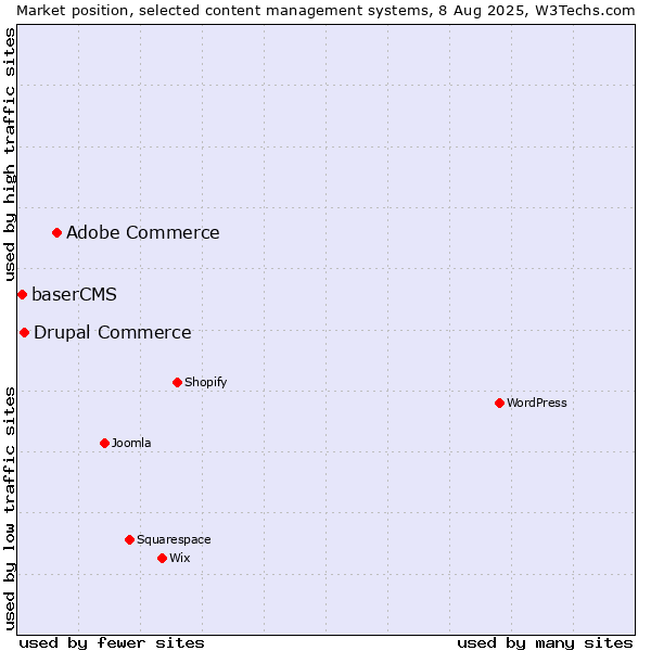 Market position of Adobe Commerce vs. Drupal Commerce vs. baserCMS