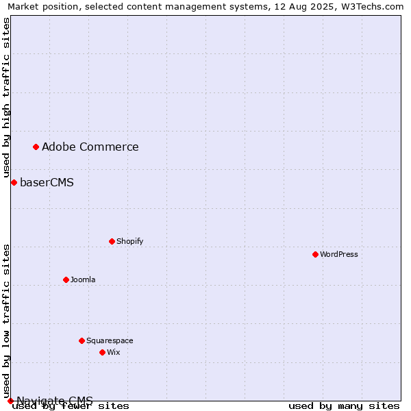Market position of Adobe Commerce vs. baserCMS vs. Navigate CMS