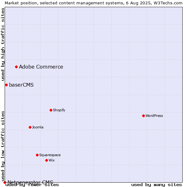Market position of Adobe Commerce vs. baserCMS vs. Netgenerator CMS
