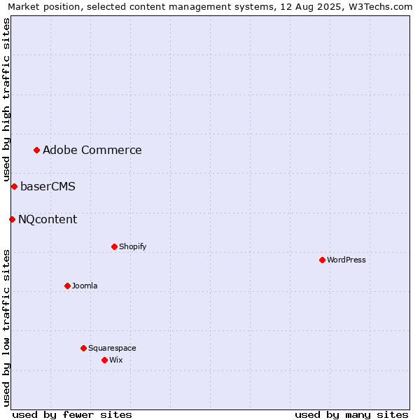Market position of Adobe Commerce vs. baserCMS vs. NQcontent
