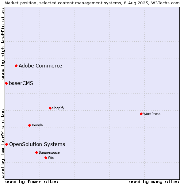 Market position of Adobe Commerce vs. OpenSolution Systems vs. baserCMS