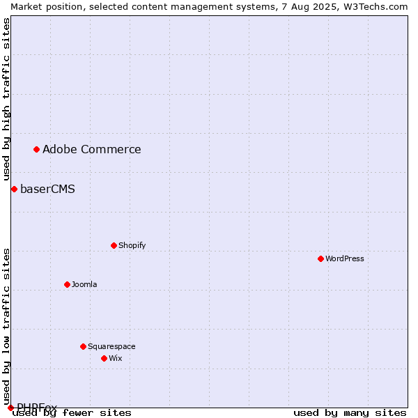 Market position of Adobe Commerce vs. baserCMS vs. PHPFox