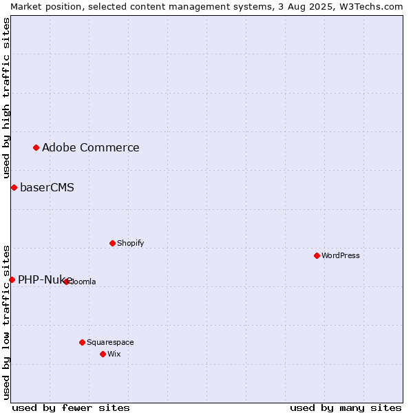 Market position of Adobe Commerce vs. baserCMS vs. PHP-Nuke