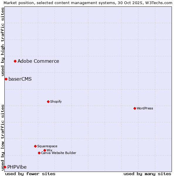 Market position of Adobe Commerce vs. baserCMS vs. PHPVibe