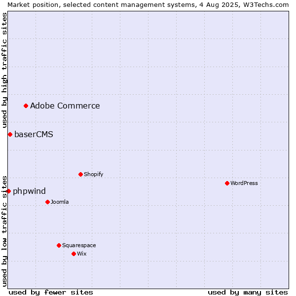 Market position of Adobe Commerce vs. baserCMS vs. phpwind