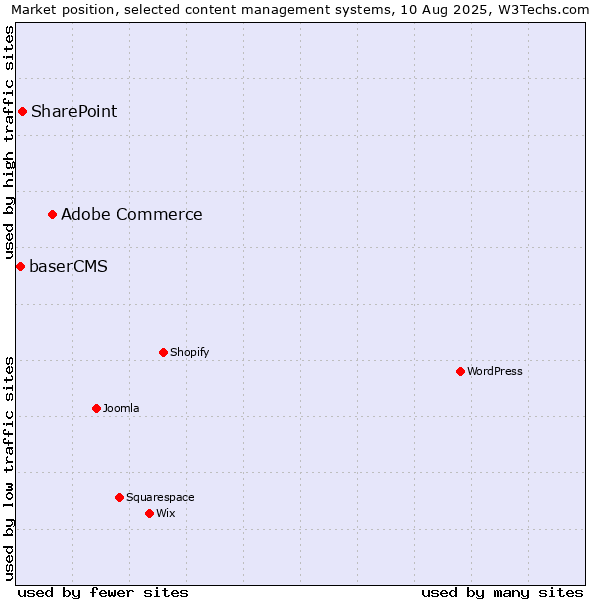 Market position of Adobe Commerce vs. SharePoint vs. baserCMS