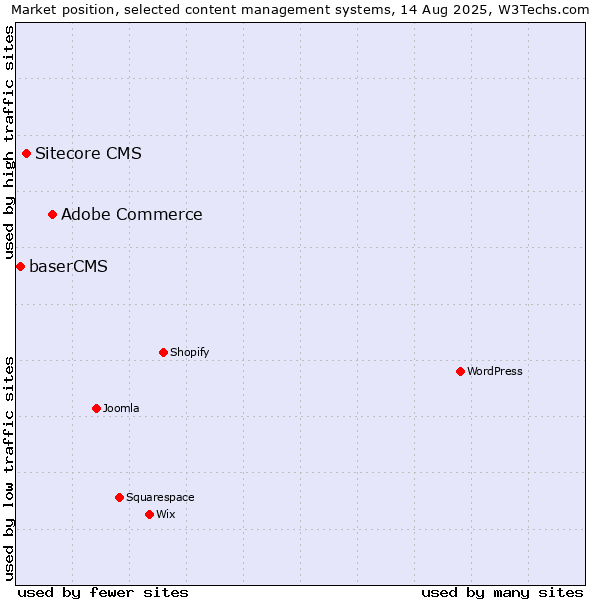 Market position of Adobe Commerce vs. Sitecore CMS vs. baserCMS