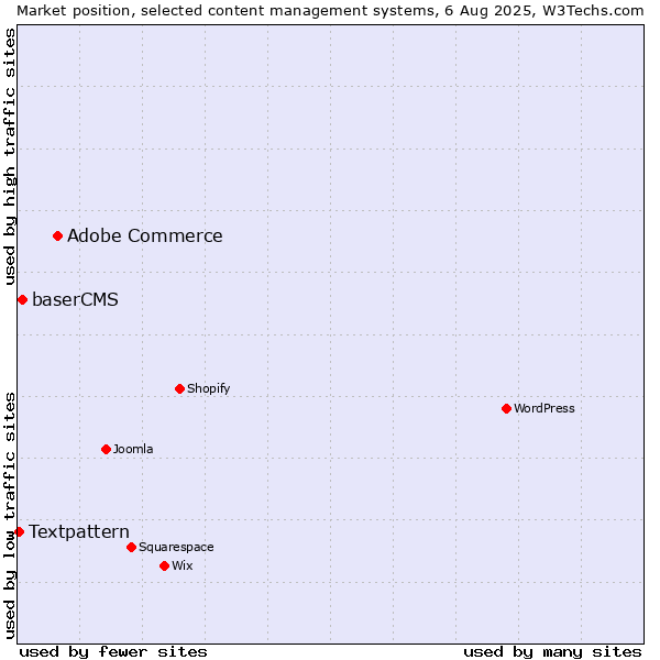Market position of Adobe Commerce vs. baserCMS vs. Textpattern