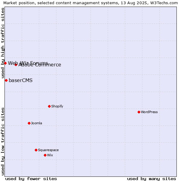 Market position of Adobe Commerce vs. baserCMS vs. Web Wiz Forums