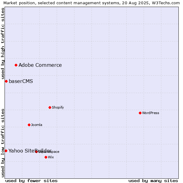 Market position of Adobe Commerce vs. baserCMS vs. Yahoo SiteBuilder